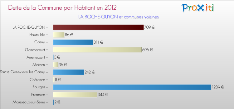 Dette par habitant de la commune en 2012 pour LA ROCHE-GUYON et les communes proches Comparaison de la dette par habitant de la commune en 2012 pour LA ROCHE-GUYON et les communes voisines