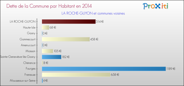 Dette par habitant de la commune en 2014 pour LA ROCHE-GUYON et les communes proches Comparaison de la dette par habitant de la commune en 2014 pour LA ROCHE-GUYON et les communes voisines