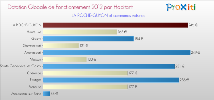 Montant des dotations globales de fonctionnement DGF par Habitant pour LA ROCHE-GUYON et les communes proches Comparaison des des dotations globales de fonctionnement DGF par habitant pour LA ROCHE-GUYON et les communes voisines