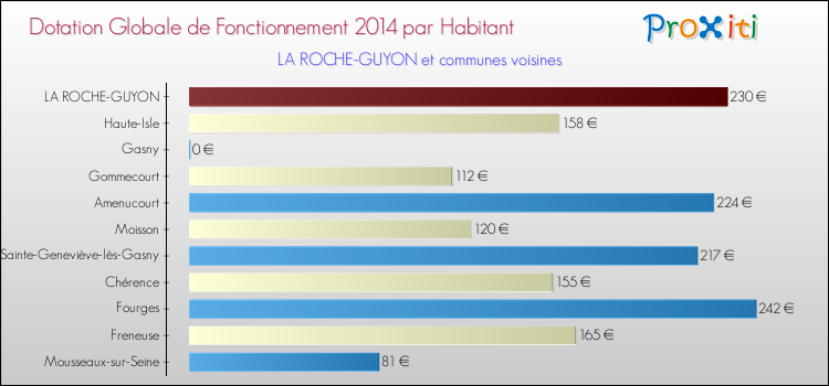 Montant des dotations globales de fonctionnement DGF par Habitant pour LA ROCHE-GUYON et les communes proches en 2014. Comparaison des des dotations globales de fonctionnement DGF par habitant pour LA ROCHE-GUYON et les communes voisines en 2014.