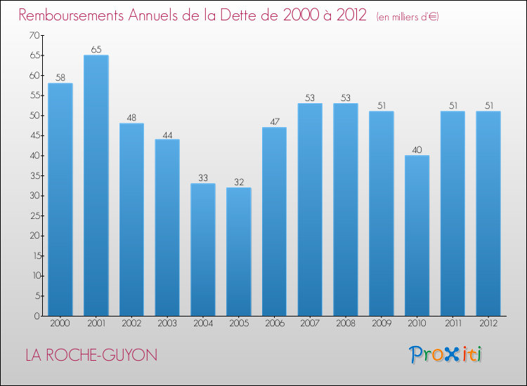 Evolution de l'annuité de la dette pour la commune de LA ROCHE-GUYON de 2000 à 2012 Annuités de la dette pour LA ROCHE-GUYON de 2000 à 2012