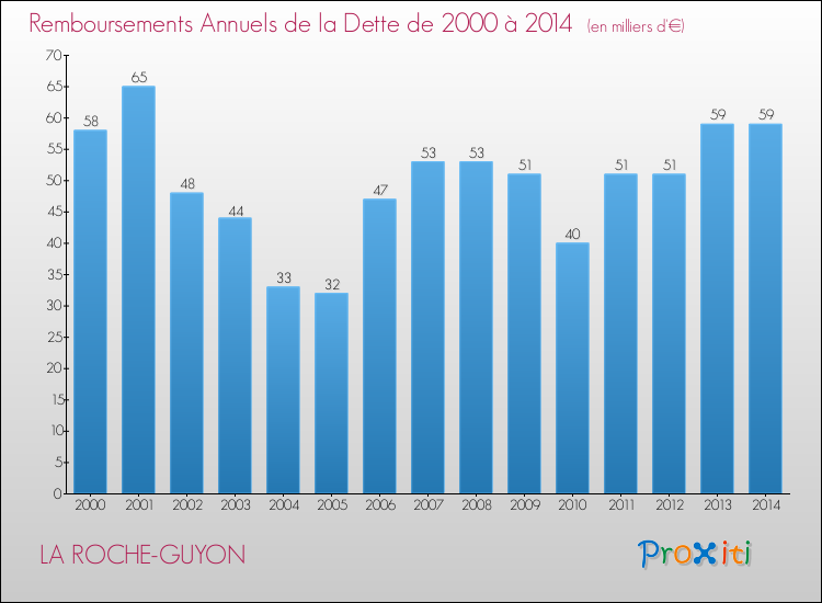 Evolution de l'annuité de la dette pour la commune de LA ROCHE-GUYON de 2000 à 2014 Annuités de la dette pour LA ROCHE-GUYON de 2000 à 2014