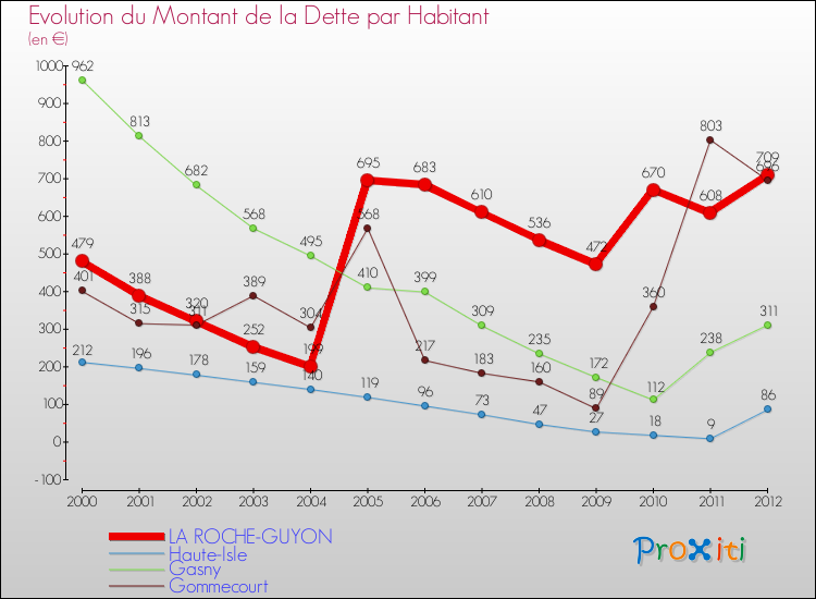 Evolution de la dette par habitant pour la commune de LA ROCHE-GUYON et les communes proches de 2000 à 2012 Comparaison de la dette par habitant pour LA ROCHE-GUYON et les communes voisines de 2000 à 2012