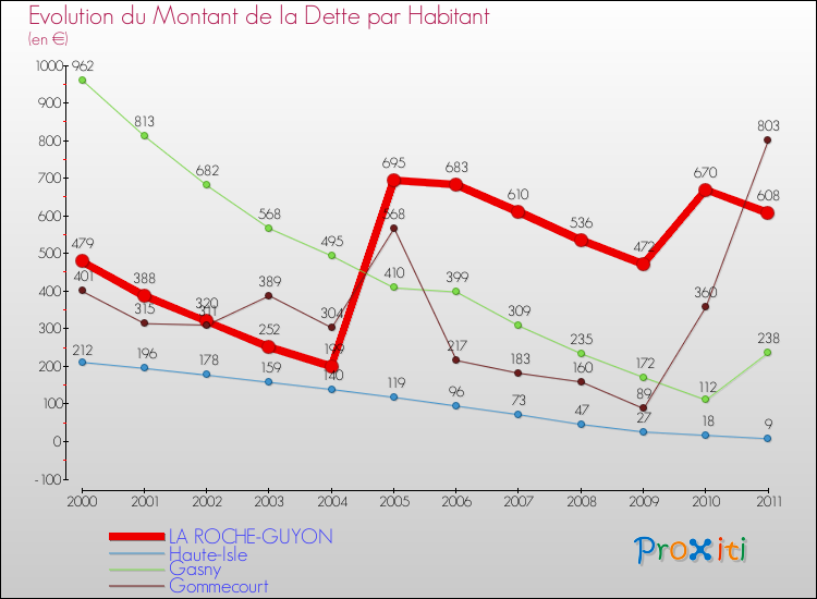 Evolution de la dette par habitant pour la commune de LA ROCHE-GUYON et les communes proches Comparaison de la dette par habitant pour LA ROCHE-GUYON et les communes voisines