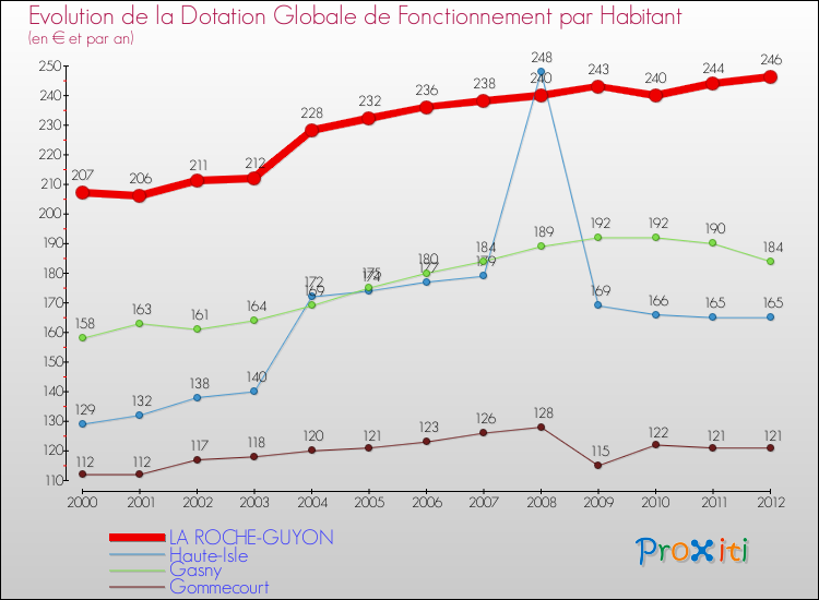 Evolution et montant de la dotation globale de fonctionnement par Habitant pour LA ROCHE-GUYON et les communes proches Comparaison des dotations globales de fonctionnement par habitant pour LA ROCHE-GUYON et les communes voisines
