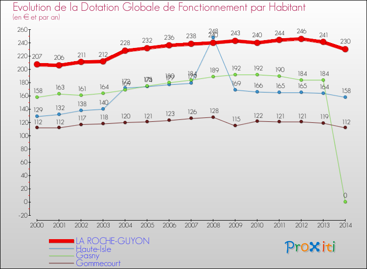 Evolution et montant de la dotation globale de fonctionnement par Habitant pour LA ROCHE-GUYON et les communes proches de 2000 à 2014. Comparaison des dotations globales de fonctionnement par habitant pour LA ROCHE-GUYON et les communes voisines de 2000 à 2014.