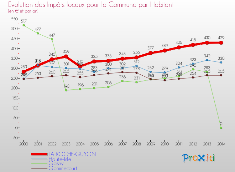 Evolution et montant des impôts locaux par Habitant pour LA ROCHE-GUYON et les communes proches de 2000 à 2014 Comparaison des impôts locaux par habitant pour LA ROCHE-GUYON et les communes voisines de 2000 à 2014