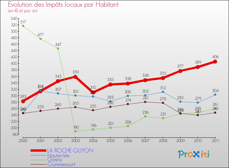 Evolution et montant des impôts locaux par Habitant pour LA ROCHE-GUYON et les communes proches Comparaison des impôts locaux par habitant pour LA ROCHE-GUYON et les communes voisines