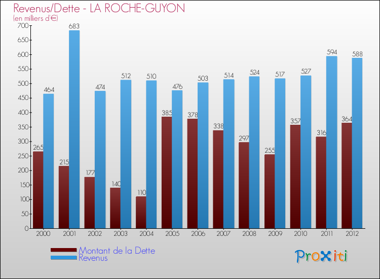 Evolution comparée de la dette et des revenus pour la commune de LA ROCHE-GUYON de 2000 à 2012 Comparaison de la dette et des revenus pour LA ROCHE-GUYON de 2000 à 2012