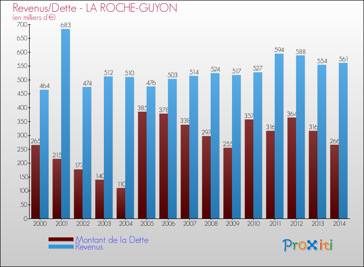 Evolution comparée de la dette et des revenus pour la commune de LA ROCHE-GUYON de 2000 à 2014 Comparaison de la dette et des revenus pour LA ROCHE-GUYON de 2000 à 2014