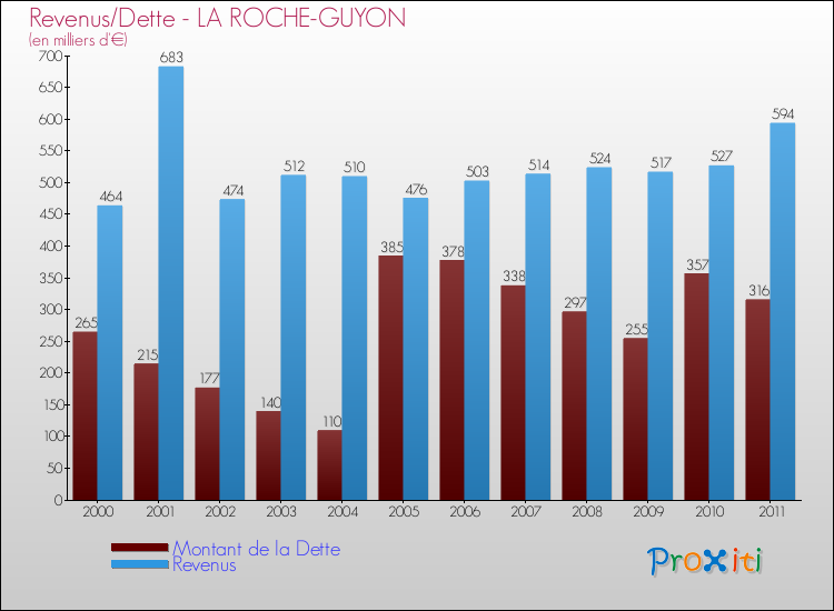 Evolution comparée de la dette et des revenus pour la commune de LA ROCHE-GUYON de 2000 à 2011 Comparaison de la dette et des revenus pour LA ROCHE-GUYON de 2000 à 2011