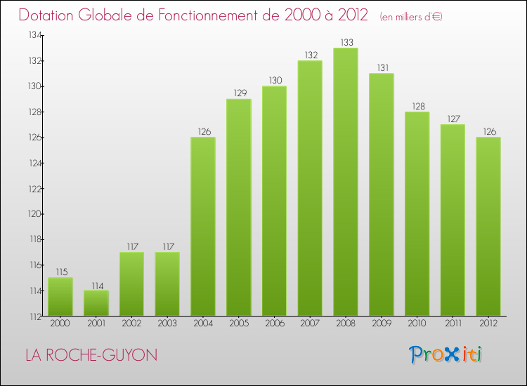 Evolution du montant de la Dotation Globale de Fonctionnement pour la commune de LA ROCHE-GUYON de 2000 à 2012 Evolution du montant de la Dotation Globale de Fonctionnement pour LA ROCHE-GUYON de 2000 à 2012