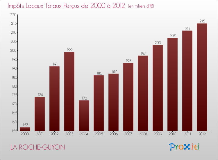 Evolution des Impôts Locaux pour la commune de LA ROCHE-GUYON de 2000 à 2012 Evolution des Impôts Locaux pour LA ROCHE-GUYON de 2000 à 2012