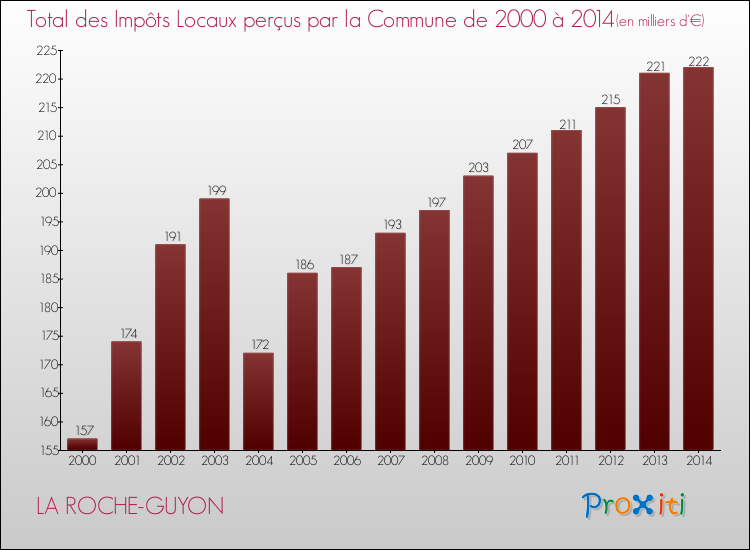 Evolution des Impôts Locaux pour la commune de LA ROCHE-GUYON de 2000 à 2014 Evolution des Impôts Locaux pour LA ROCHE-GUYON de 2000 à 2014