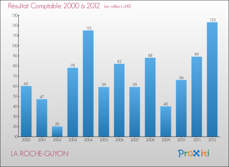 Evolution du résultat comptable pour la commune de LA ROCHE-GUYON de 2000 à 2012 Evolution du résultat comptable pour LA ROCHE-GUYON de 2000 à 2012