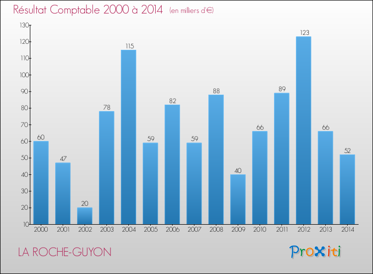 Evolution du résultat comptable pour la commune de LA ROCHE-GUYON de 2000 à 2014 Evolution du résultat comptable pour LA ROCHE-GUYON de 2000 à 2014