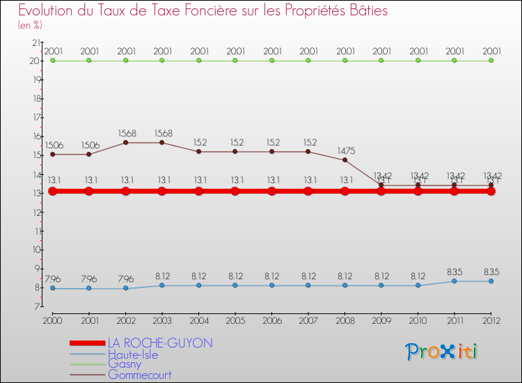 Evolution du taux de la taxe foncière sur le bati pour LA ROCHE-GUYON et les communes proches de 2000 à 2012 Comparaison des taux de taxe foncière sur le bati pour LA ROCHE-GUYON et les communes voisines de 2000 à 2012