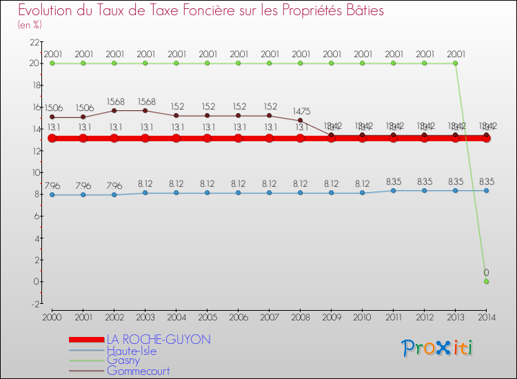 Evolution du taux de la taxe foncière sur le bati pour LA ROCHE-GUYON et les communes proches de 2000 à 2014 Comparaison des taux de taxe foncière sur le bati pour LA ROCHE-GUYON et les communes voisines de 2000 à 2014