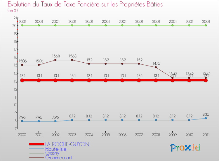 Evolution du taux de la taxe foncière sur le bati pour LA ROCHE-GUYON et les communes proches Comparaison des taux de taxe foncière sur le bati pour LA ROCHE-GUYON et les communes voisines