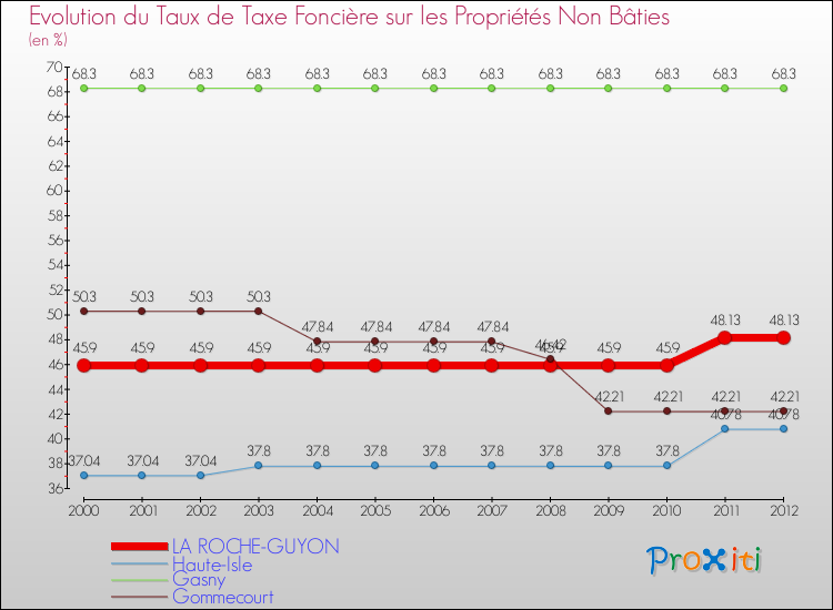 Evolution du taux de la taxe foncière sur les immeubles et terrains non batis pour LA ROCHE-GUYON et les communes proches de 2000 à 2012 Comparaison des taux de la taxe foncière sur les immeubles et terrains non batis pour LA ROCHE-GUYON et les communes voisines de 2000 à 2012