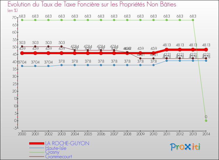 Evolution du taux de la taxe foncière sur les immeubles et terrains non batis pour LA ROCHE-GUYON et les communes proches de 2000 à 2014 Comparaison des taux de la taxe foncière sur les immeubles et terrains non batis pour LA ROCHE-GUYON et les communes voisines de 2000 à 2014