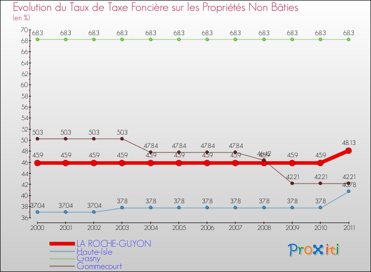 Evolution du taux de la taxe foncière sur les immeubles et terrains non batis pour LA ROCHE-GUYON et les communes proches Comparaison des taux de la taxe foncière sur les immeubles et terrains non batis pour LA ROCHE-GUYON et les communes voisines
