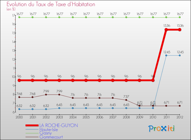 Evolution du taux de la taxe d'habitation pour LA ROCHE-GUYON et les communes proches Comparaison des taux de la taxe d'habitation pour LA ROCHE-GUYON et les communes voisines