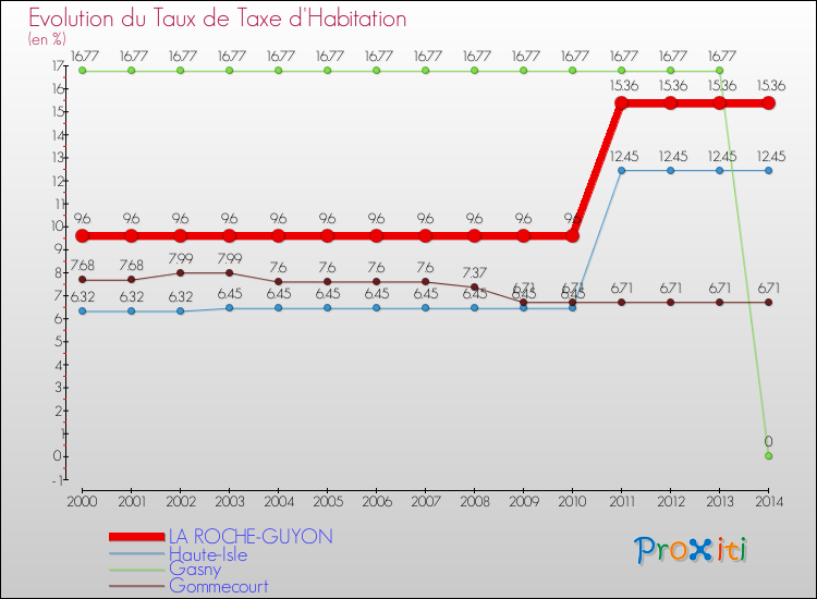 Evolution du taux de la taxe d'habitation pour LA ROCHE-GUYON et les communes proches de 2000 à 2014 Comparaison des taux de la taxe d'habitation pour LA ROCHE-GUYON et les communes voisines de 2000 à 2014