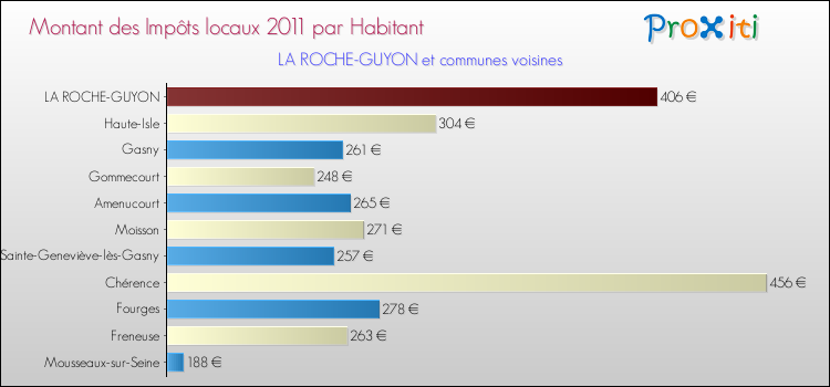 Montant des impôts locaux par Habitant pour LA ROCHE-GUYON et les communes proches Comparaison des impôts locaux par habitant pour LA ROCHE-GUYON et les communes voisines