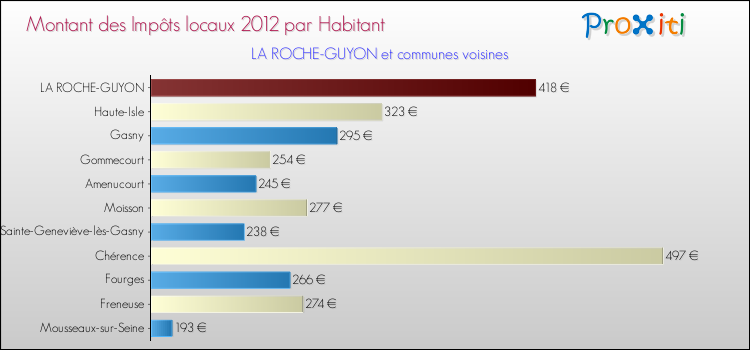 Montant des impôts locaux par Habitant pour LA ROCHE-GUYON et les communes proches Comparaison des impôts locaux par habitant pour LA ROCHE-GUYON et les communes voisines