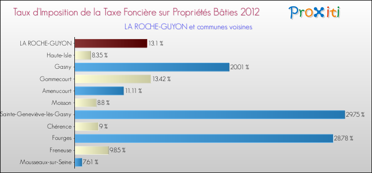 Taux d'imposition de la taxe foncière sur le bati 2012 pour LA ROCHE-GUYON et les communes proches Comparaison des taux d'imposition de la taxe foncière sur le bati 2012 pour LA ROCHE-GUYON et les communes voisines