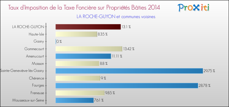 Taux d'imposition de la taxe foncière sur le bati 2014 pour LA ROCHE-GUYON et les communes proches Comparaison des taux d'imposition de la taxe foncière sur le bati 2014 pour LA ROCHE-GUYON et les communes voisines