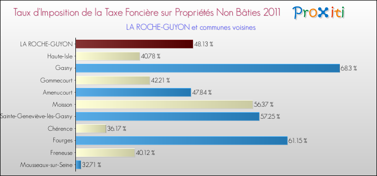 Taux d'imposition de la taxe foncière sur les immeubles et terrains non batis 2011 pour LA ROCHE-GUYON et les communes proches Comparaison des taux d'imposition de la taxe foncière sur les immeubles et terrains non batis 2011 pour LA ROCHE-GUYON et les communes voisines