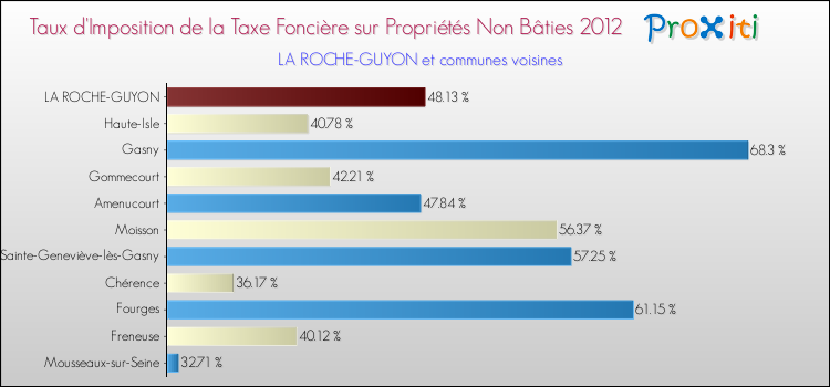 Taux d'imposition de la taxe foncière sur les immeubles et terrains non batis 2012 pour LA ROCHE-GUYON et les communes proches Comparaison des taux d'imposition de la taxe foncière sur les immeubles et terrains non batis 2012 pour LA ROCHE-GUYON et les communes voisines