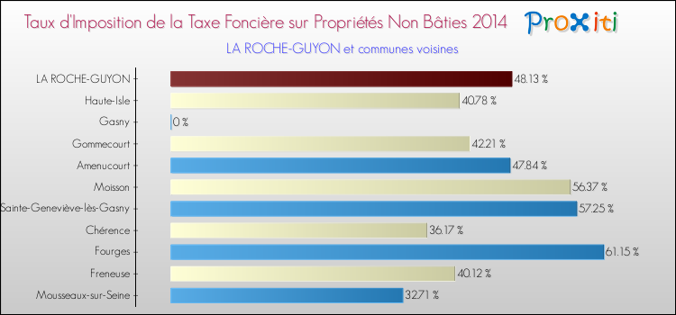 Taux d'imposition de la taxe foncière sur les immeubles et terrains non batis 2014 pour LA ROCHE-GUYON et les communes proches Comparaison des taux d'imposition de la taxe foncière sur les immeubles et terrains non batis 2014 pour LA ROCHE-GUYON et les communes voisines