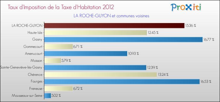 Taux d'imposition de la taxe d'habitation 2012 pour LA ROCHE-GUYON et les communes proches Comparaison des taux d'imposition de la taxe d'habitation 2012 pour LA ROCHE-GUYON et les communes voisines