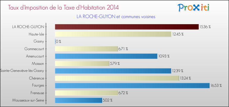 Taux d'imposition de la taxe d'habitation 2014 pour LA ROCHE-GUYON et les communes proches Comparaison des taux d'imposition de la taxe d'habitation 2014 pour LA ROCHE-GUYON et les communes voisines