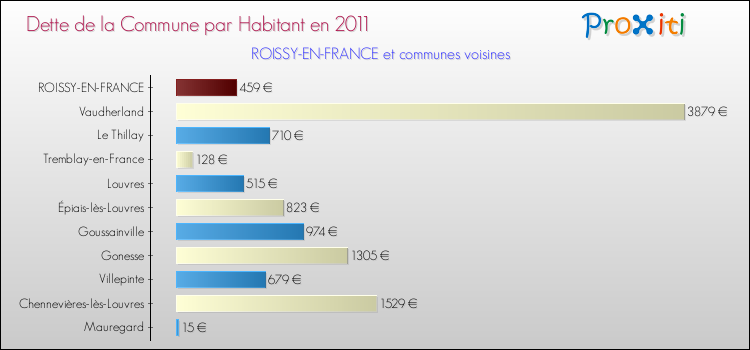 Dette par habitant de la commune en 2011 pour ROISSY-EN-FRANCE et les communes proches Comparaison de la dette par habitant de la commune en 2011 pour ROISSY-EN-FRANCE et les communes voisines