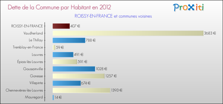 Dette par habitant de la commune en 2012 pour ROISSY-EN-FRANCE et les communes proches Comparaison de la dette par habitant de la commune en 2012 pour ROISSY-EN-FRANCE et les communes voisines