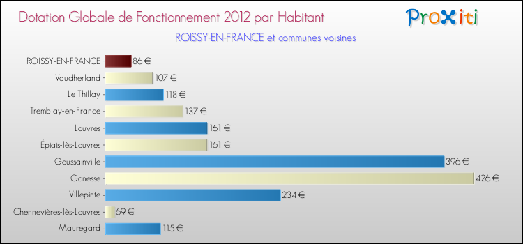 Montant des dotations globales de fonctionnement DGF par Habitant pour ROISSY-EN-FRANCE et les communes proches Comparaison des des dotations globales de fonctionnement DGF par habitant pour ROISSY-EN-FRANCE et les communes voisines