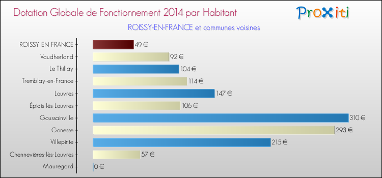 Montant des dotations globales de fonctionnement DGF par Habitant pour ROISSY-EN-FRANCE et les communes proches en 2014. Comparaison des des dotations globales de fonctionnement DGF par habitant pour ROISSY-EN-FRANCE et les communes voisines en 2014.