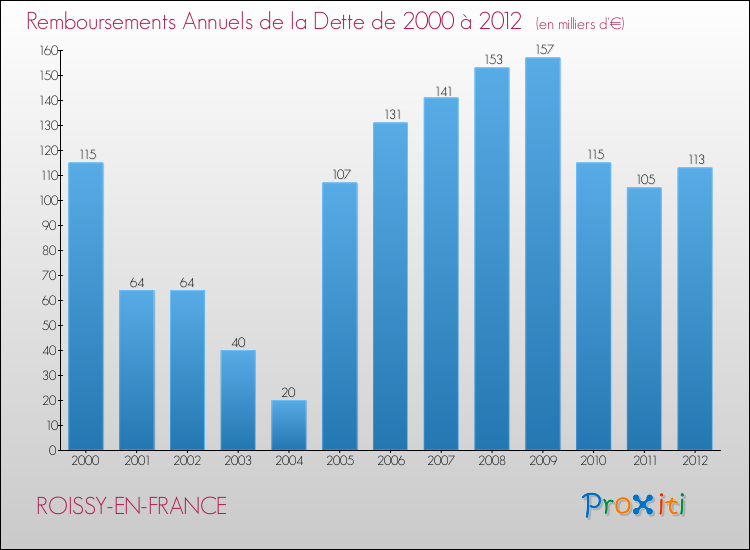 Evolution de l'annuité de la dette pour la commune de ROISSY-EN-FRANCE de 2000 à 2012 Annuités de la dette pour ROISSY-EN-FRANCE de 2000 à 2012