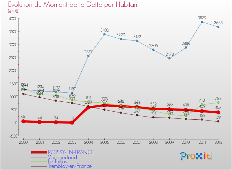 Evolution de la dette par habitant pour la commune de ROISSY-EN-FRANCE et les communes proches de 2000 à 2012 Comparaison de la dette par habitant pour ROISSY-EN-FRANCE et les communes voisines de 2000 à 2012