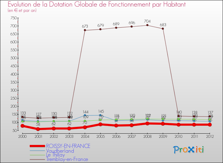 Evolution et montant de la dotation globale de fonctionnement par Habitant pour ROISSY-EN-FRANCE et les communes proches Comparaison des dotations globales de fonctionnement par habitant pour ROISSY-EN-FRANCE et les communes voisines