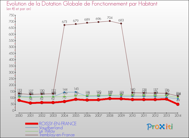 Evolution et montant de la dotation globale de fonctionnement par Habitant pour ROISSY-EN-FRANCE et les communes proches de 2000 à 2014. Comparaison des dotations globales de fonctionnement par habitant pour ROISSY-EN-FRANCE et les communes voisines de 2000 à 2014.