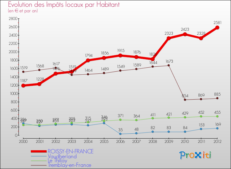 Evolution et montant des impôts locaux par Habitant pour ROISSY-EN-FRANCE et les communes proches Comparaison des impôts locaux par habitant pour ROISSY-EN-FRANCE et les communes voisines