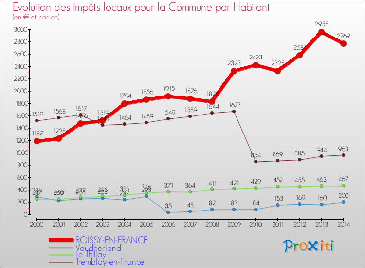 Evolution et montant des impôts locaux par Habitant pour ROISSY-EN-FRANCE et les communes proches de 2000 à 2014 Comparaison des impôts locaux par habitant pour ROISSY-EN-FRANCE et les communes voisines de 2000 à 2014