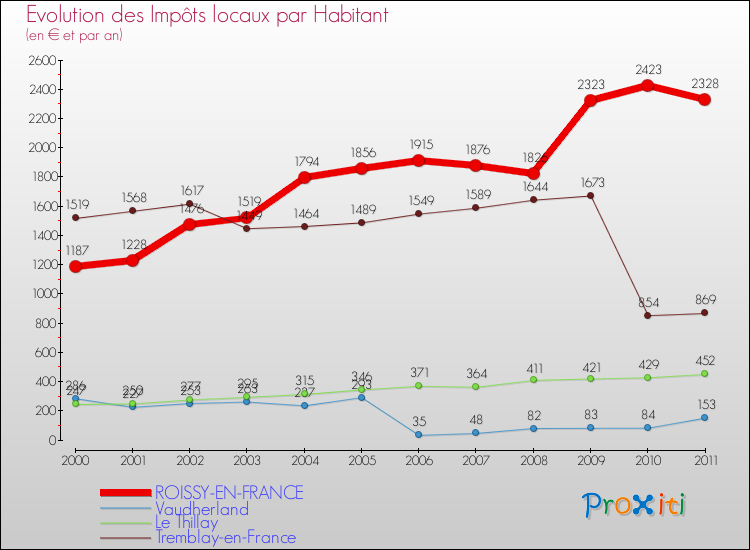 Evolution et montant des impôts locaux par Habitant pour ROISSY-EN-FRANCE et les communes proches Comparaison des impôts locaux par habitant pour ROISSY-EN-FRANCE et les communes voisines