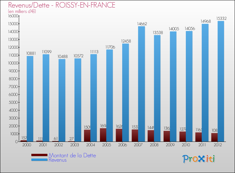 Evolution comparée de la dette et des revenus pour la commune de ROISSY-EN-FRANCE de 2000 à 2012 Comparaison de la dette et des revenus pour ROISSY-EN-FRANCE de 2000 à 2012