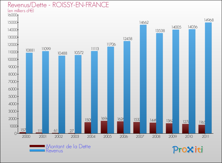 Evolution comparée de la dette et des revenus pour la commune de ROISSY-EN-FRANCE de 2000 à 2011 Comparaison de la dette et des revenus pour ROISSY-EN-FRANCE de 2000 à 2011